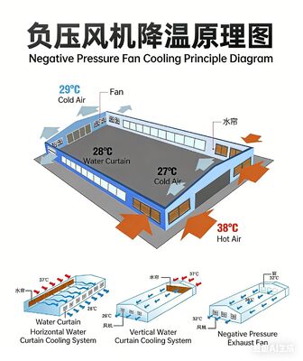 Negative Pressure Fans High-power Industrial Exhaust Fans Cooling Fans Ventilation Fans for Livestock Farm Workshop Exhaust Fans